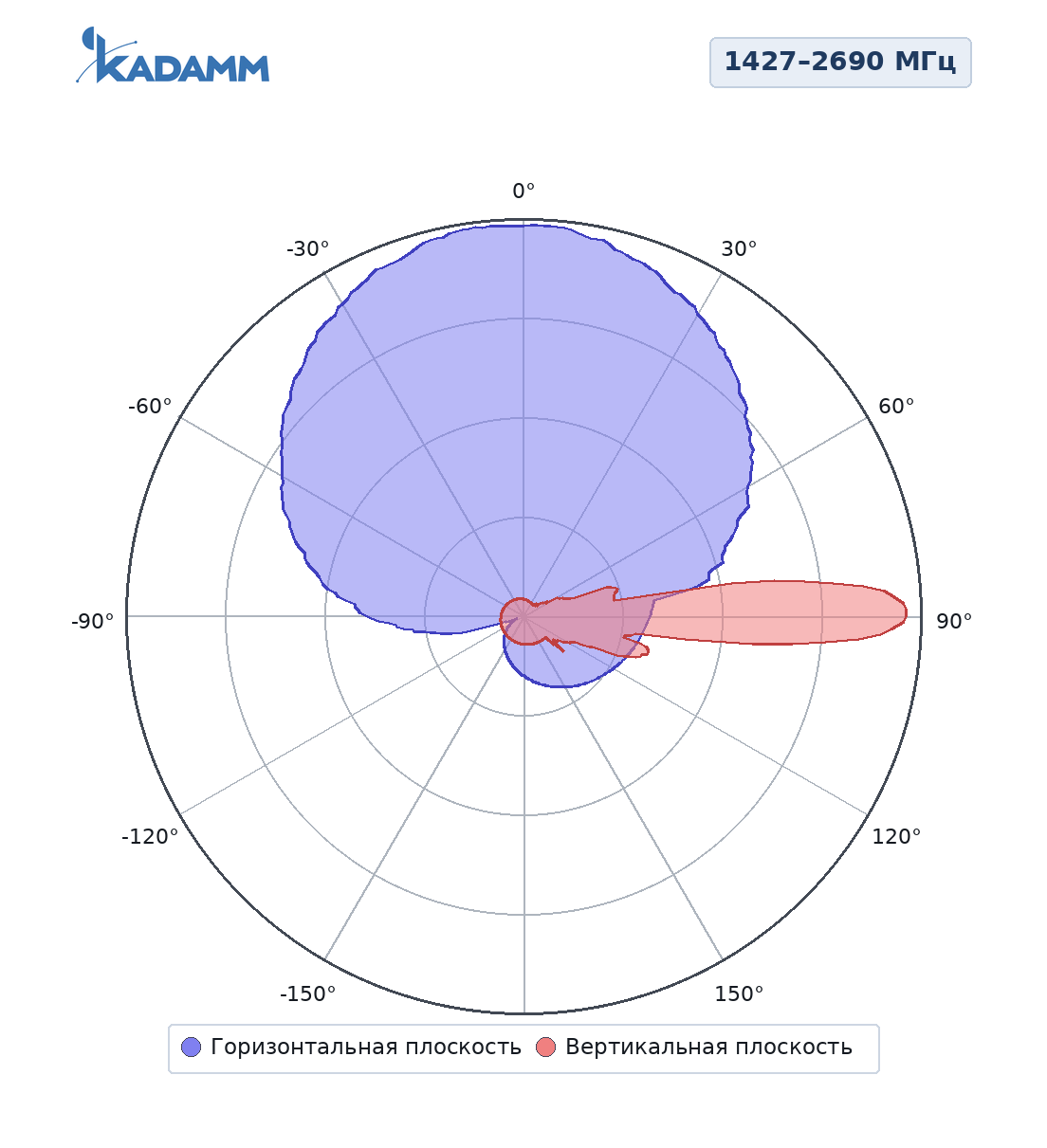 Диаграмма направленности KADAMM K806702719v02: 1427–2690 МГц, массив Y2/Y4