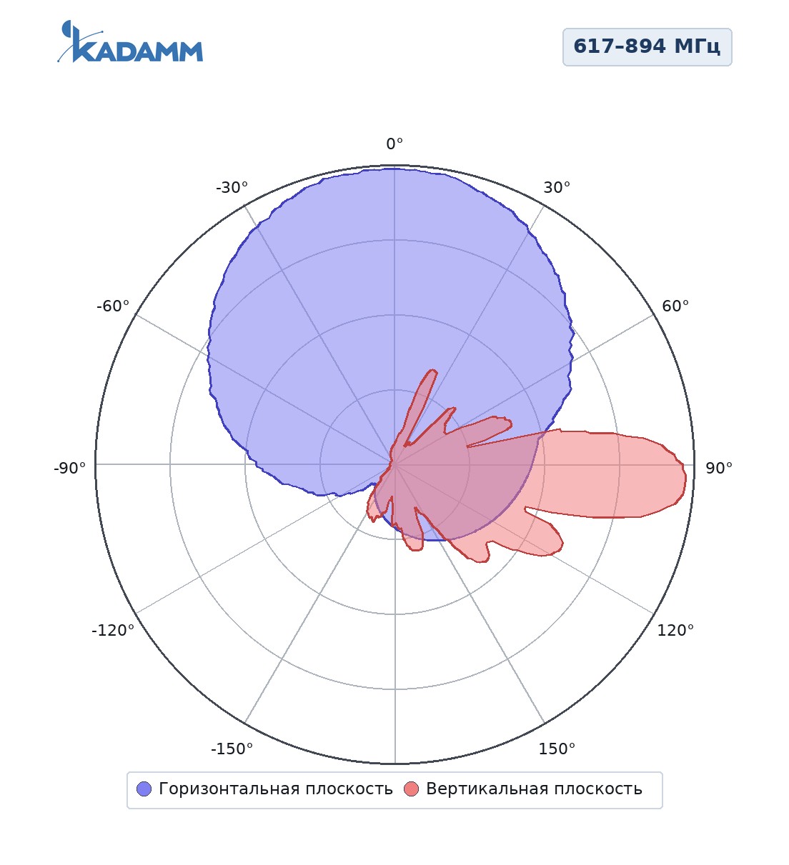 Диаграмма направленности KADAMM K806602719: 617–894 МГц