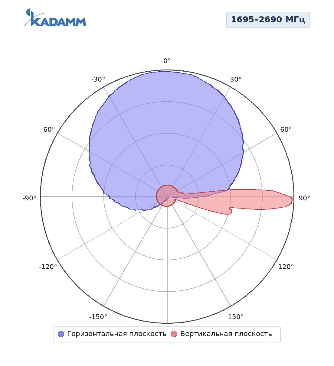 Диаграмма направленности KADAMM K806602719: 1695–2690 МГц
