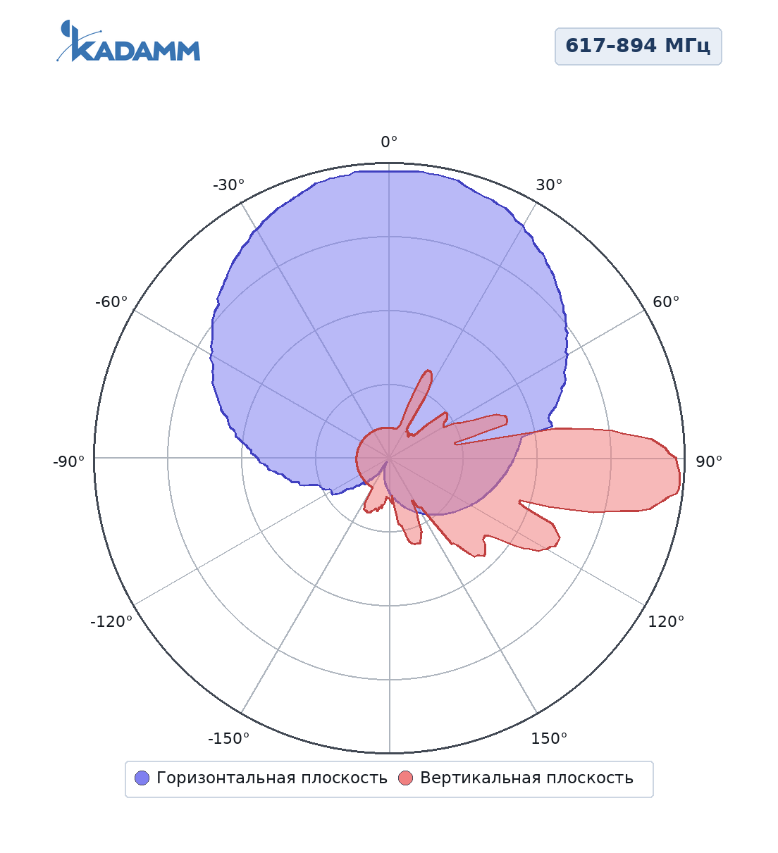 Диаграмма направленности KADAMM K806602719v01: 617–894 МГц