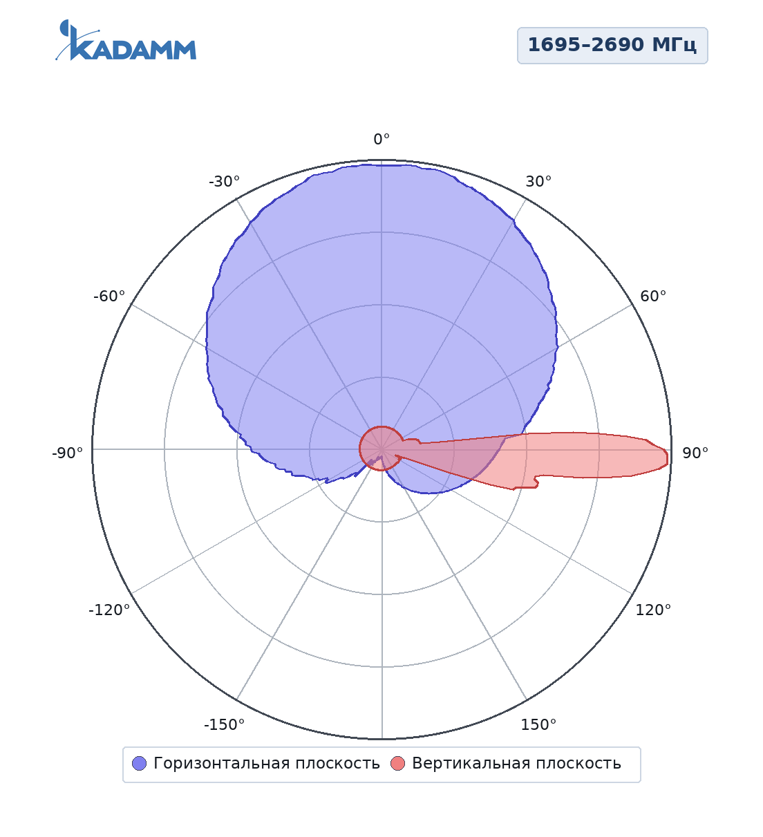 Диаграмма направленности KADAMM K806602719v01: 1695–2690 МГц