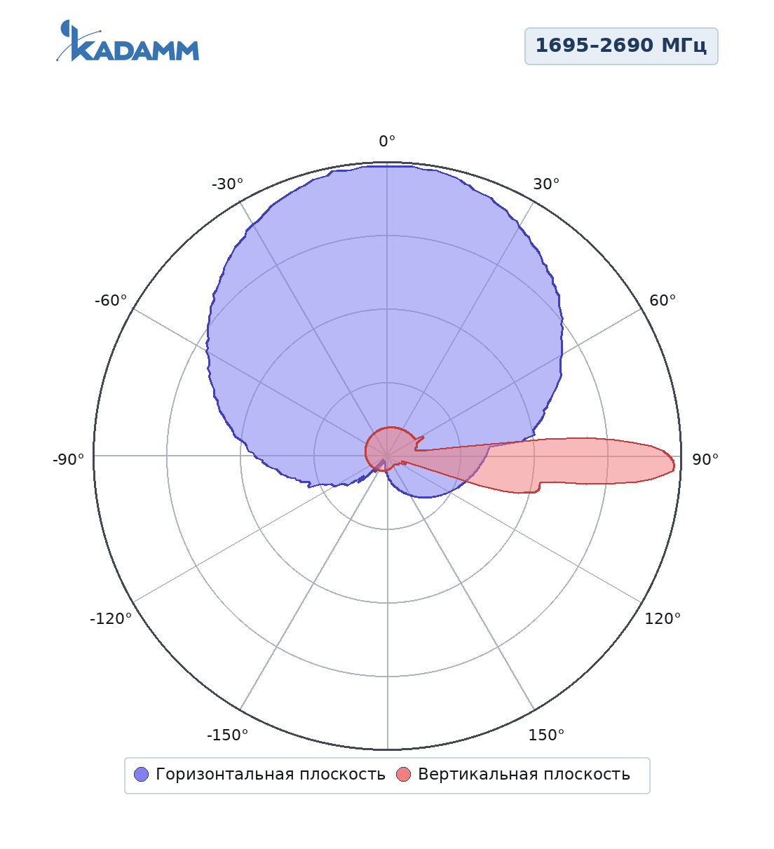 Диаграмма направленности KADAMM K806602719v02: 1695–2690 МГц