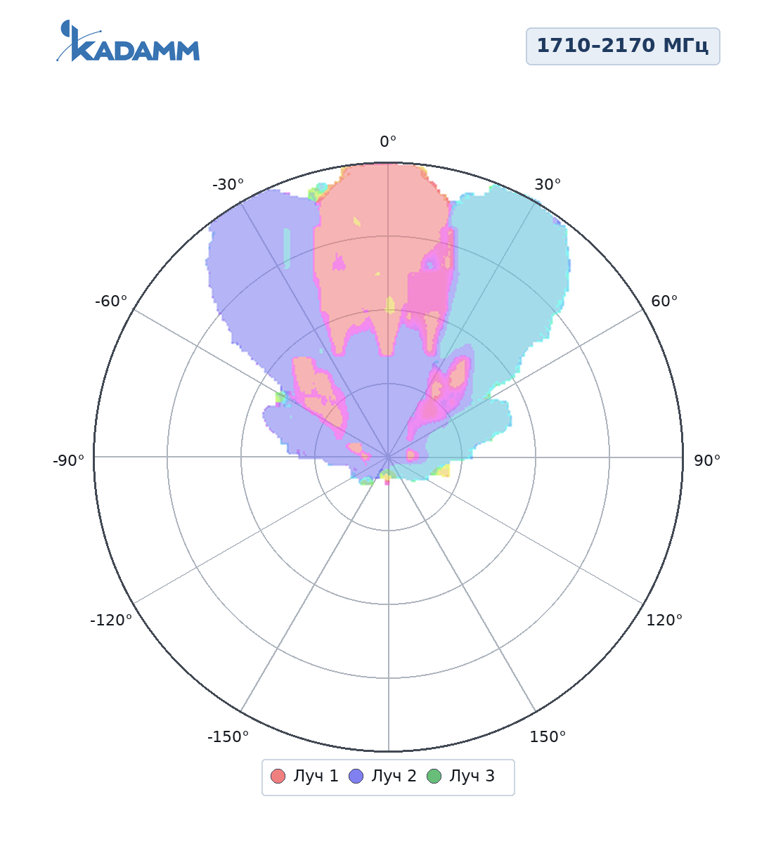 Диаграмма направленности KADAMM K833172121: 1710–2170 МГц, горизонтальная плоскость, три луча