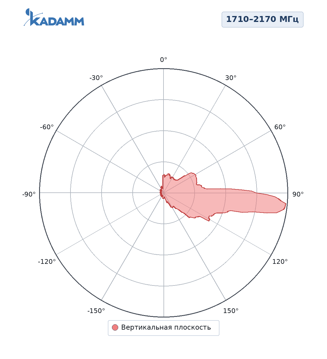 Диаграмма направленности KADAMM K833172121: 1710–2170 МГц, вертикальная плоскость