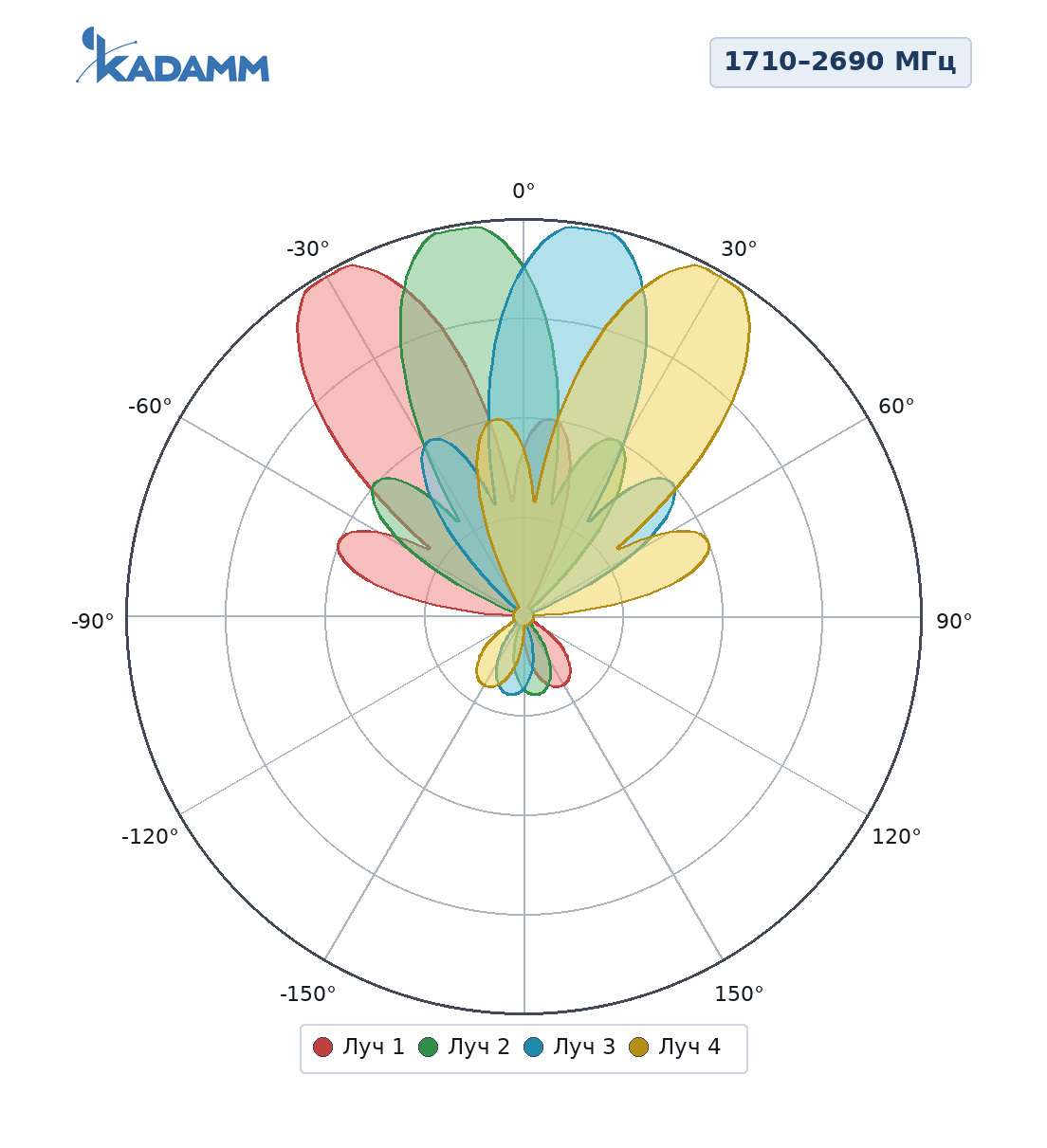 Диаграмма направленности KADAMM K834172722: 1710–2690 МГц, горизонтальная плоскость, четыре луча