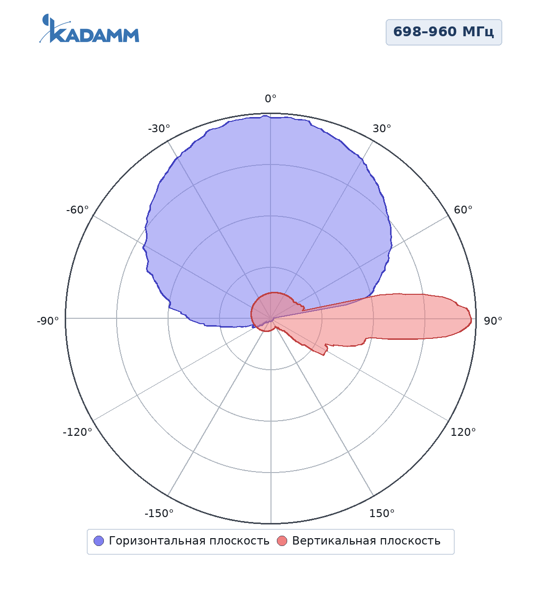 Диаграмма направленности KADAMM K840702719: 698–960 МГц, массив R1