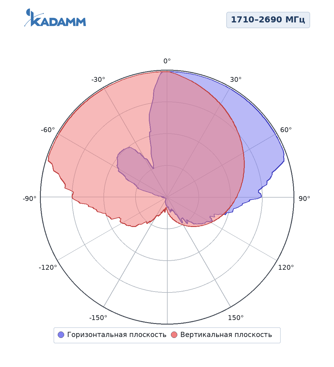 Диаграмма направленности KADAMM K840702719: 1710–2690 МГц, два луча, массив Y1/Y2/Y3/Y4