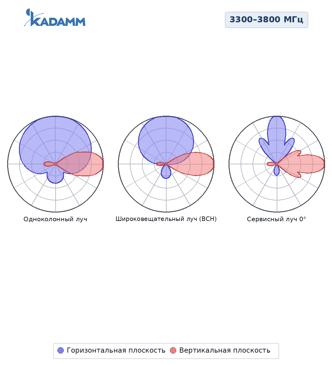 Диаграмма направленности KADAMM K850333817: 3300–3800 МГц: сводный рисунок: одноколонный, широковещательный (BCH) и сервисный лучи
