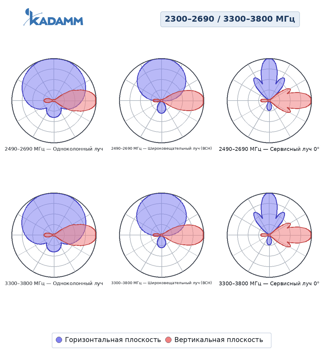 Диаграмма направленности KADAMM K850233816: 2300–2690 и 3300–3800 МГц: сводный рисунок: одноколонный, широковещательный (BCH) и сервисный лучи