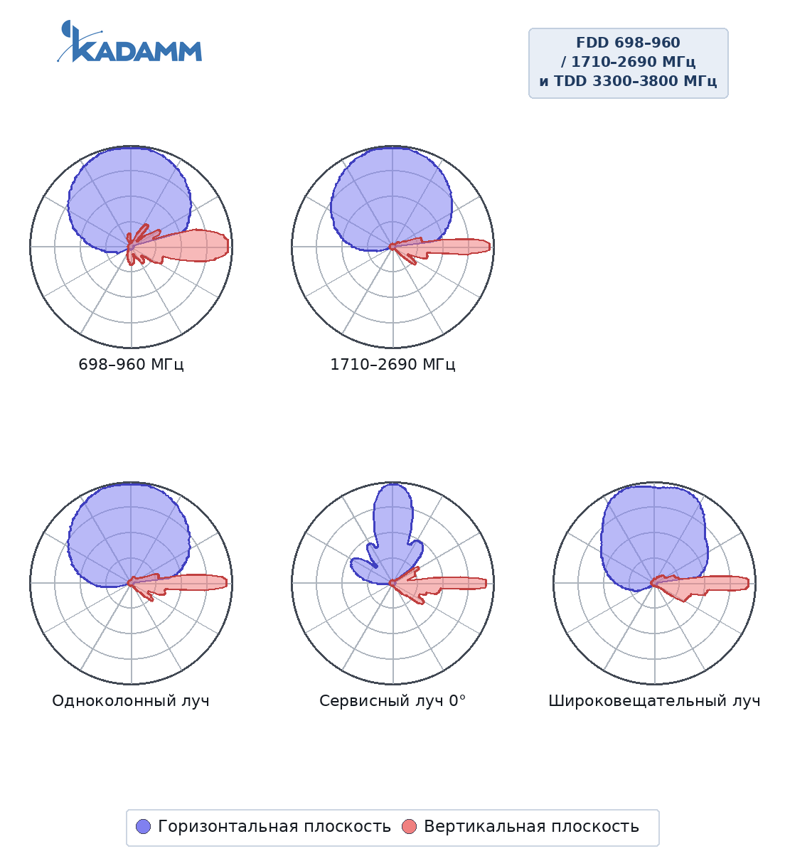 Диаграмма направленности KADAMM K861166R23: FDD 698–960 и 1710–2690 МГц, TDD 3300–3800 МГц, сводный рисунок