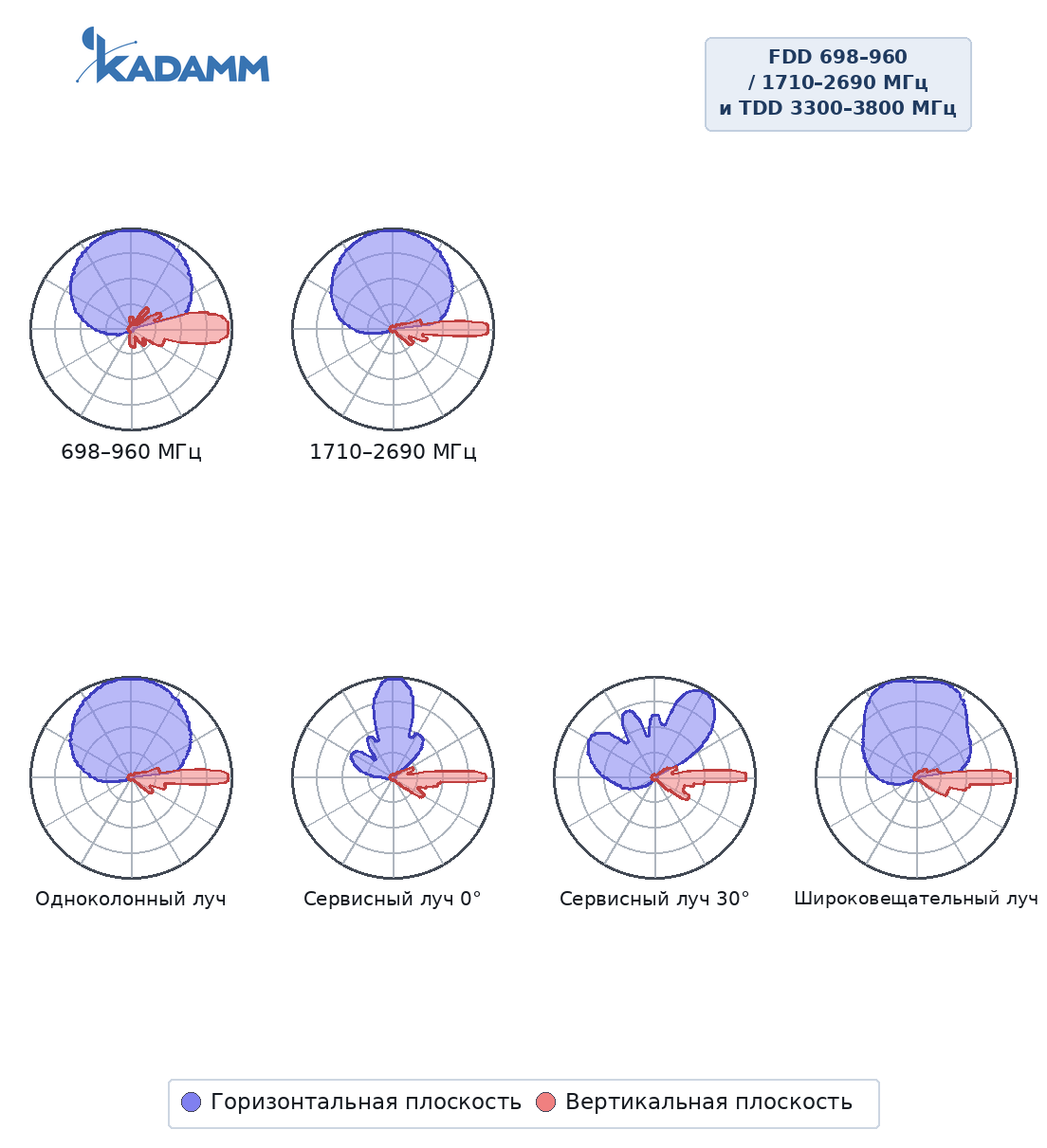 Диаграмма направленности KADAMM K861176R23: FDD 698–960 и 1710–2690 МГц, TDD 3300–3800 МГц, сводный рисунок