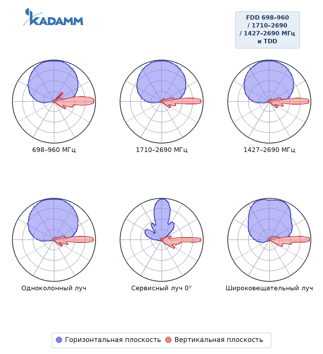 Диаграмма направленности KADAMM K861176R27: FDD 698–960, 1427–2690 и 1710–2690 МГц, TDD, сводный рисунок