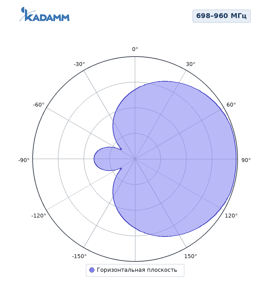 Диаграмма направленности KADAMM ALP-657027V11S05: 698–960 МГц