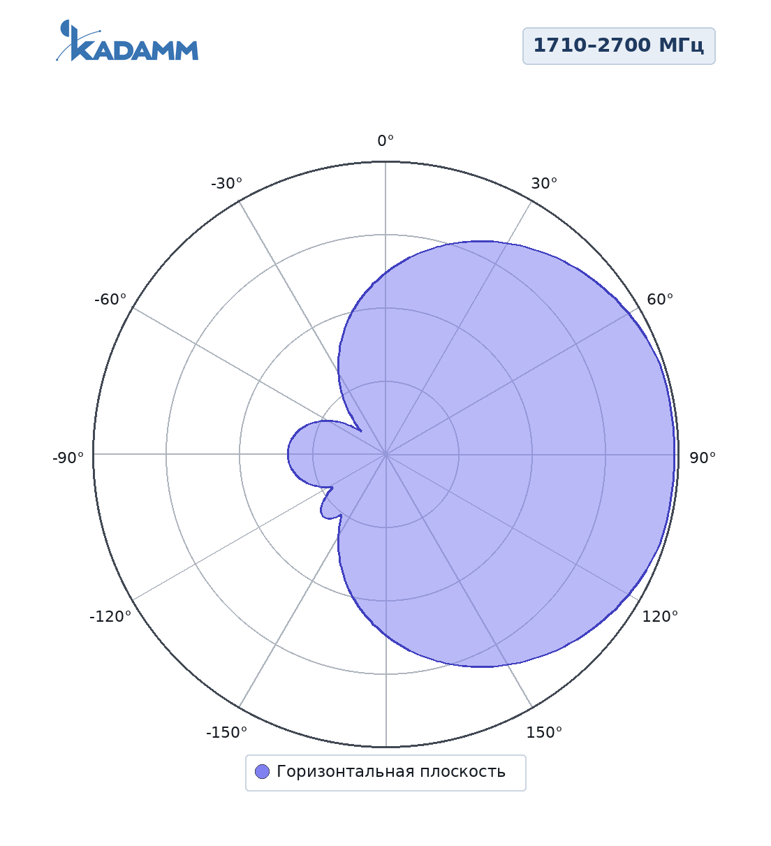 Диаграмма направленности KADAMM ALP-657027V11S05: 1710–2700 МГц