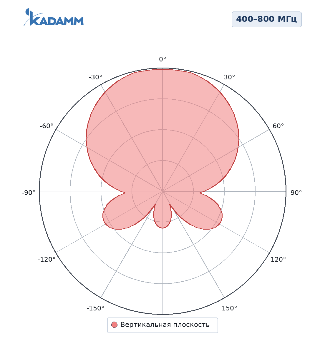 Диаграмма направленности KADAMM ALP-0408V11KB: 400–800 МГц, E-плоскость