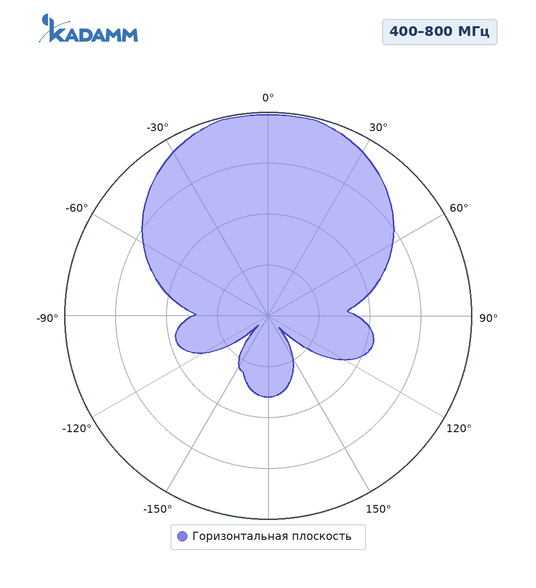Диаграмма направленности KADAMM ALP-0408V11KB: 400–800 МГц, H-плоскость