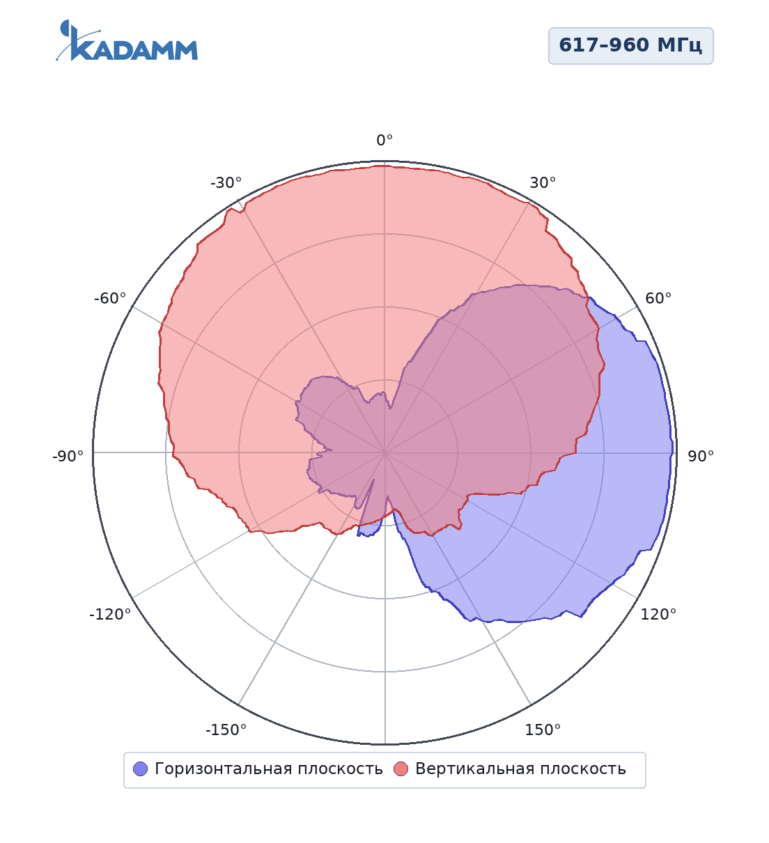 Диаграмма направленности KADAMM ALP-0660V09KB: 617–960 МГц