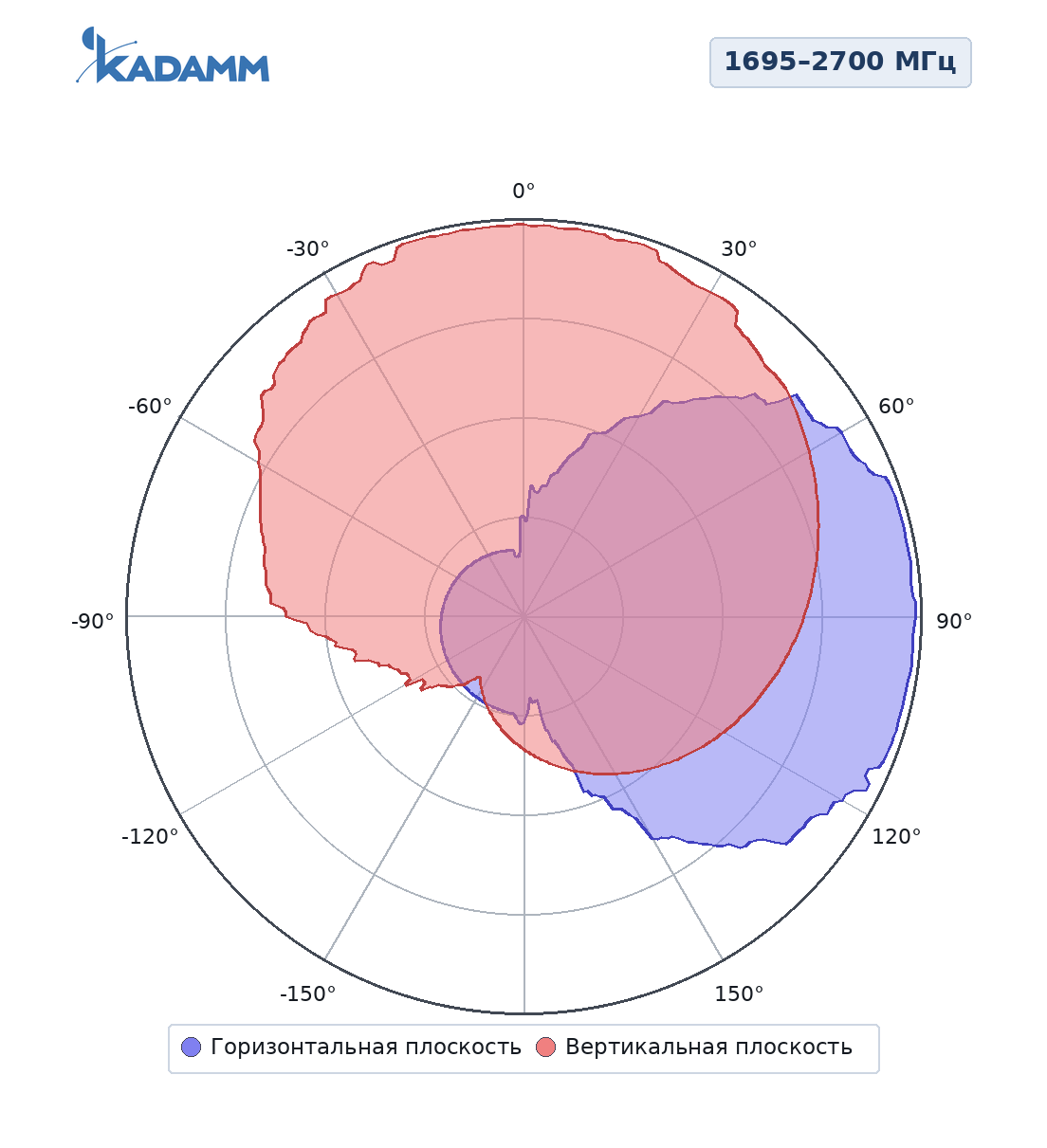 Диаграмма направленности KADAMM ALP-0660V09KB: 1695–2700 МГц