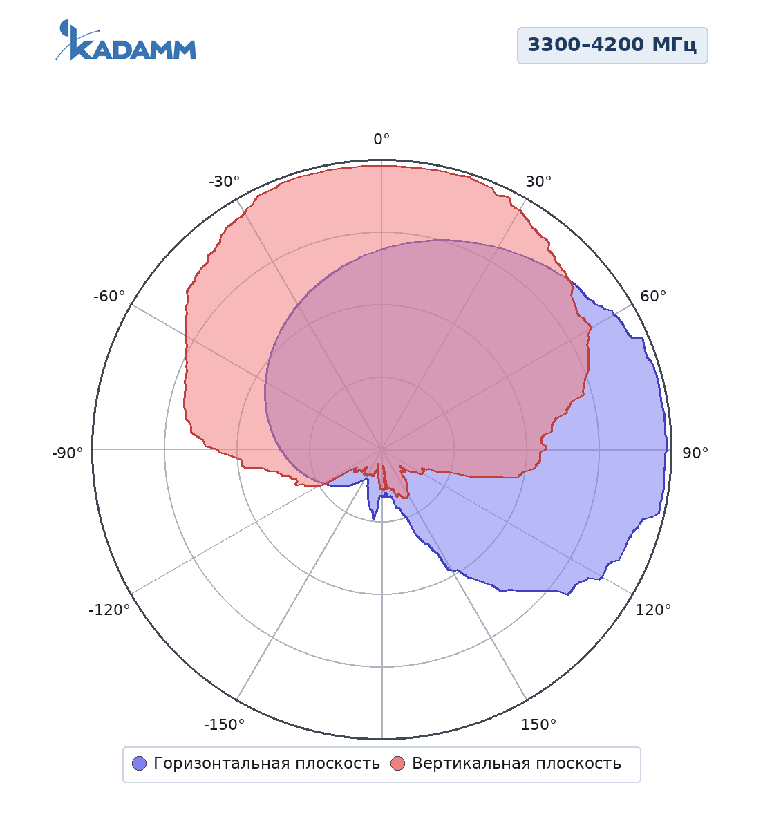 Диаграмма направленности KADAMM ALP-0660V09KB: 3300–4200 МГц