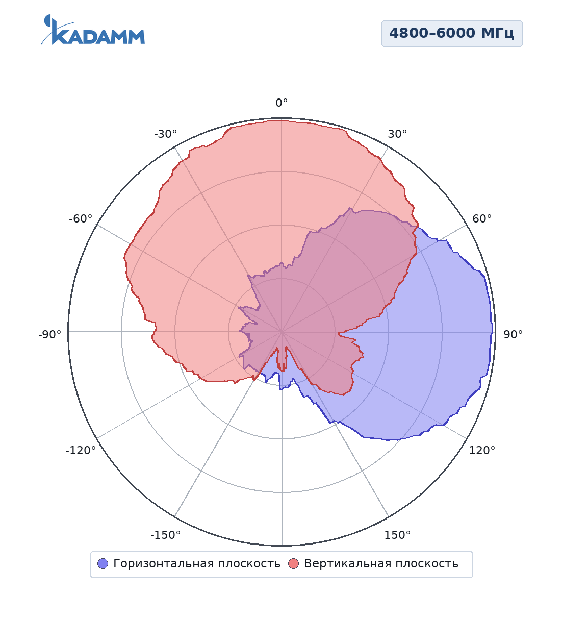 Диаграмма направленности KADAMM ALP-0660V09KB: 4800–6000 МГц