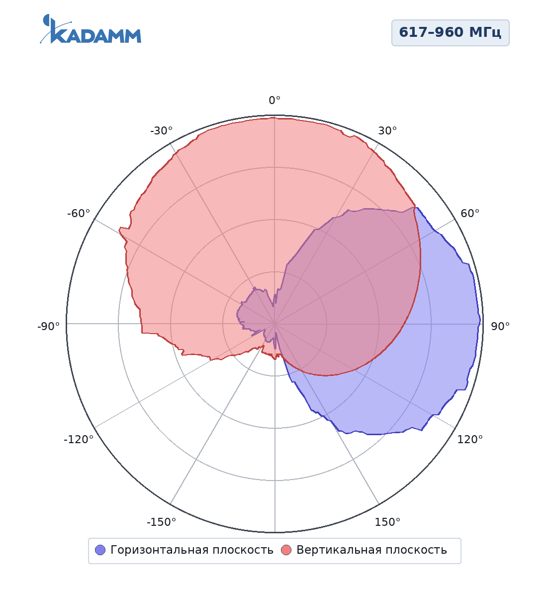 Диаграмма направленности KADAMM ALP-0660V10KB: 617–960 МГц