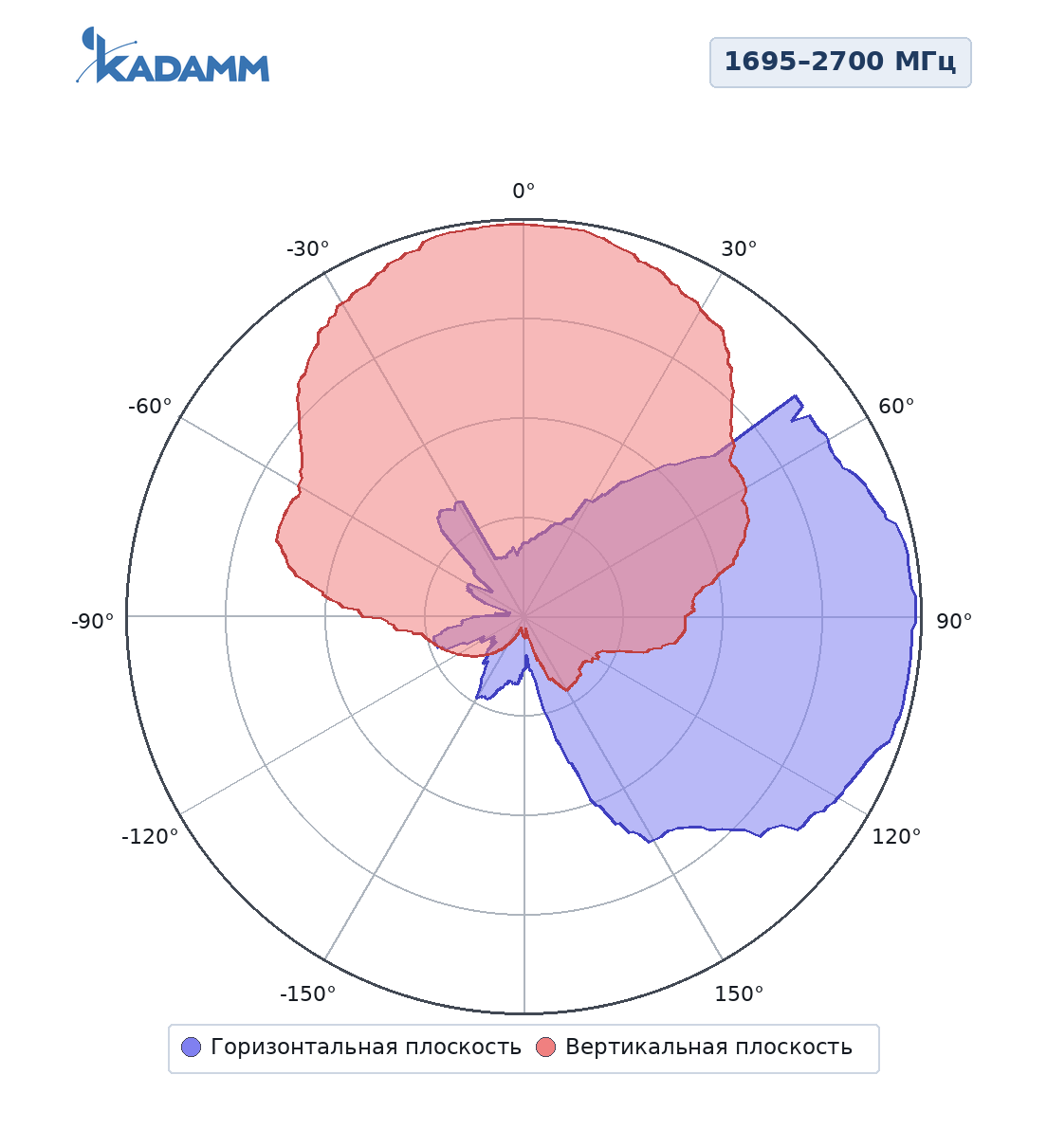 Диаграмма направленности KADAMM ALP-0660V10KB: 1695–2700 МГц