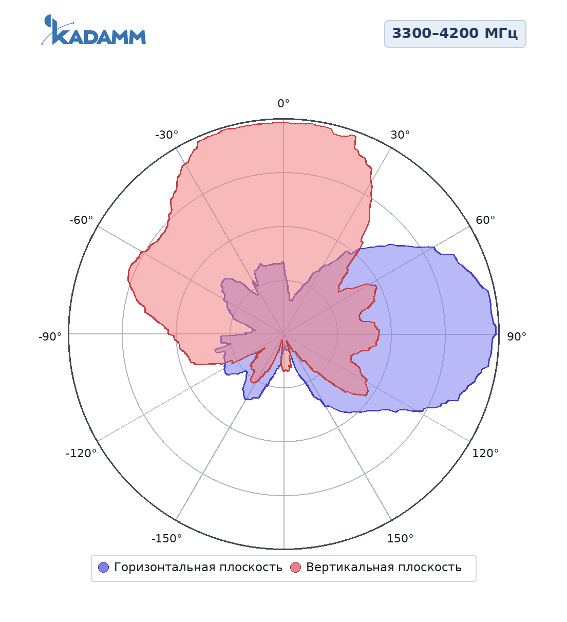 Диаграмма направленности KADAMM ALP-0660V10KB: 3300–4200 МГц