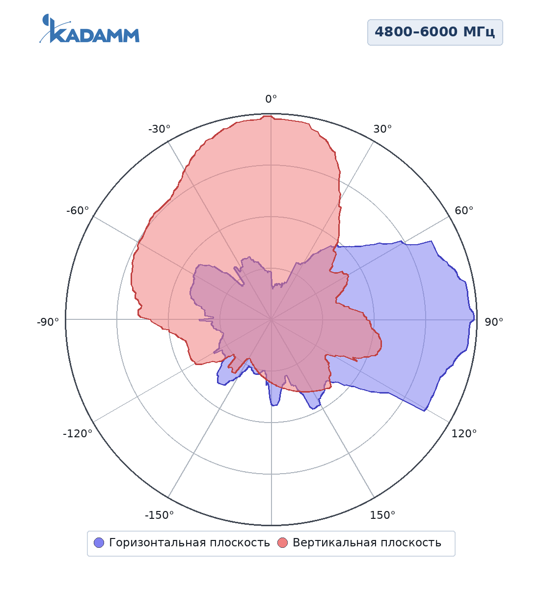 Диаграмма направленности KADAMM ALP-0660V10KB: 4800–6000 МГц