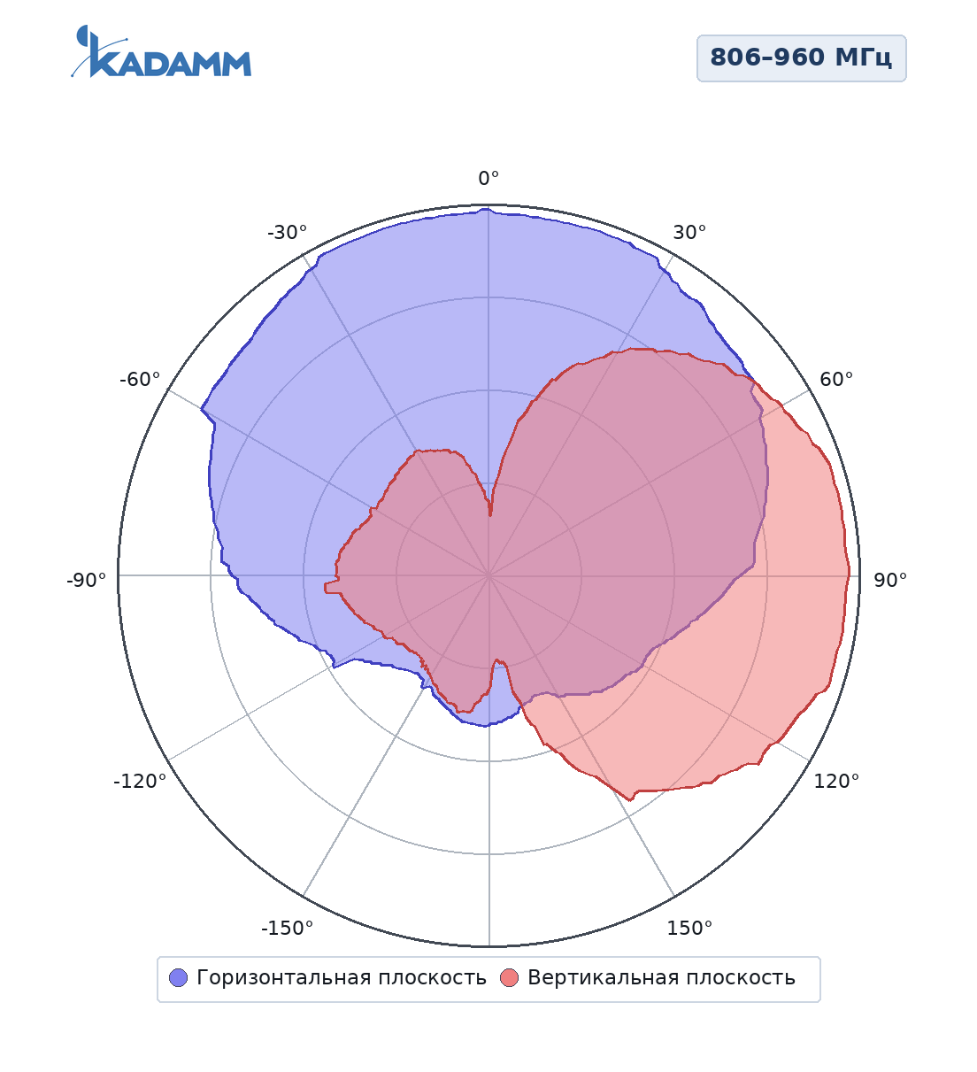 Диаграмма направленности KADAMM ALP-0838V09KB: 806–960 МГц