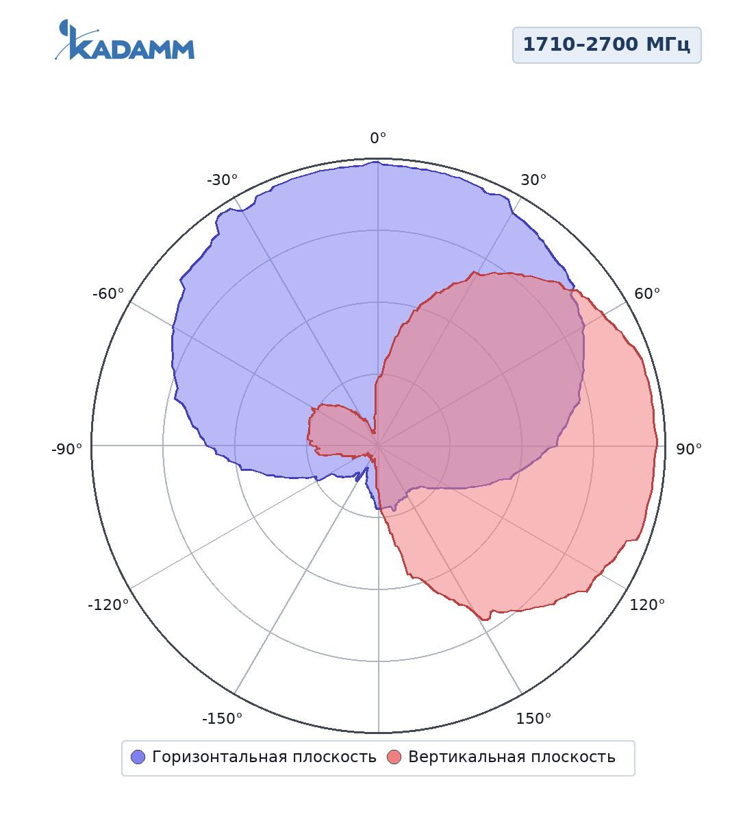 Диаграмма направленности KADAMM ALP-0838V09KB: 1710–2700 МГц