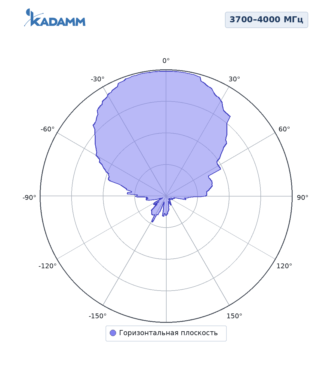 Диаграмма направленности KADAMM ALP-3740VH10KB: 3700–4000 МГц, горизонтальная плоскость