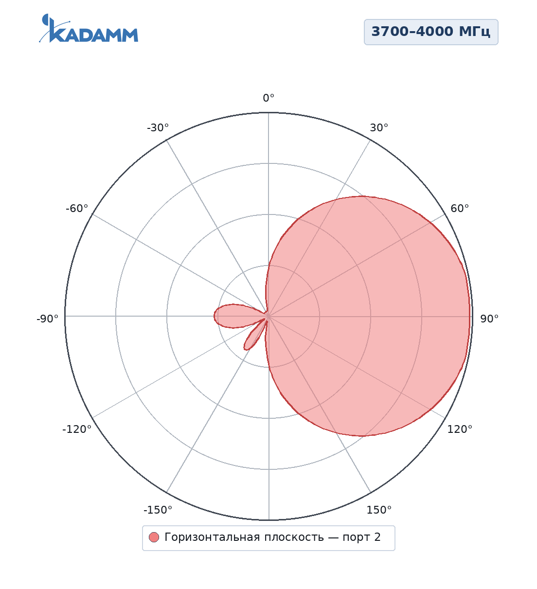 Диаграмма направленности KADAMM ALP-3740VH10KB: 3700–4000 МГц, горизонтальная плоскость (второй порт)