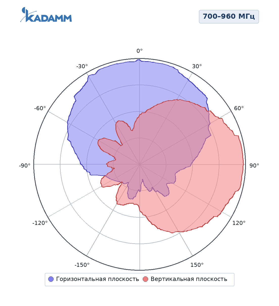 Диаграмма направленности KADAMM ALP-7027V10KB: 700–960 МГц