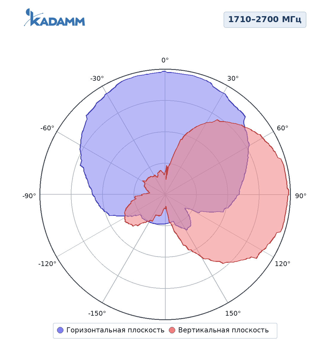Диаграмма направленности KADAMM ALP-7027V10KB: 1710–2700 МГц
