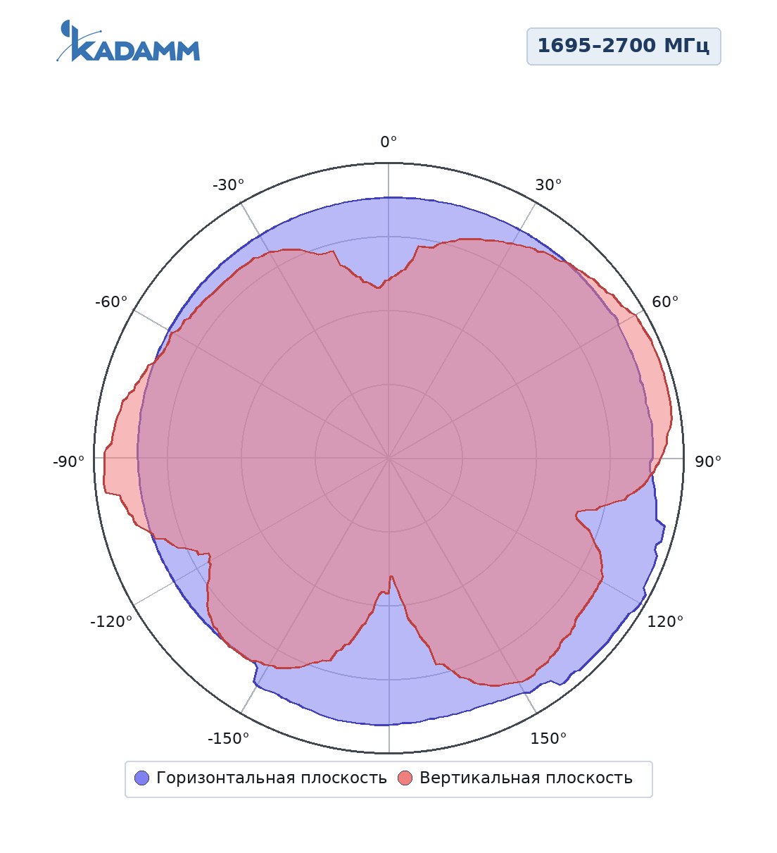 Диаграмма направленности KADAMM I-ATO5-617/6000SH: 1695–2700 МГц
