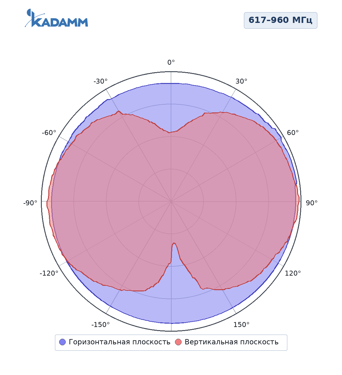Диаграмма направленности KADAMM I-ATO5-617/6000MH: 617–960 МГц