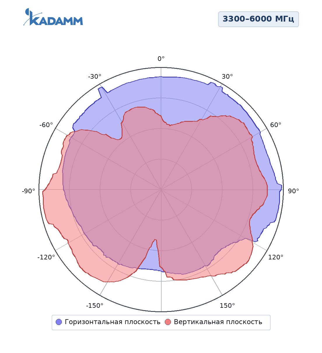 Диаграмма направленности KADAMM I-ATO5-617/6000MH: 3300–6000 МГц