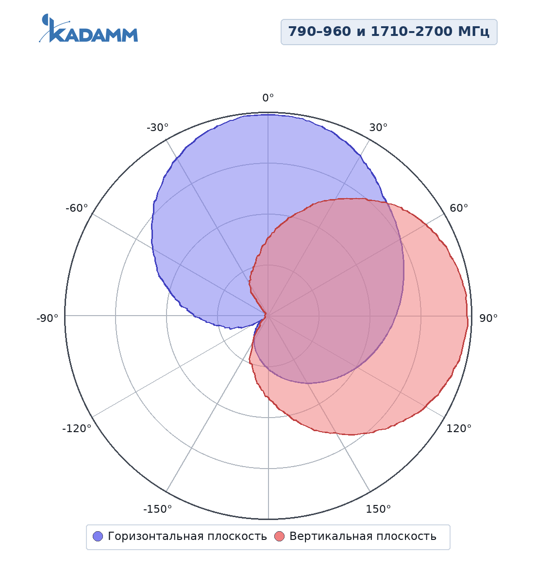 Диаграмма направленности KADAMM I-ATP7-790/2700M90: 790–960 и 1710–2700 МГц (в документе один рисунок для обеих полос)