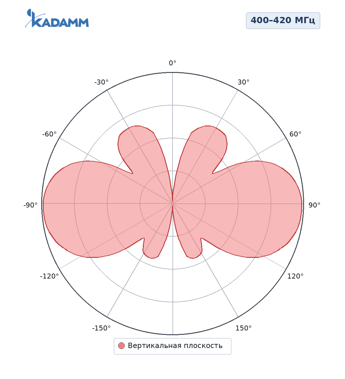 Диаграмма направленности KADAMM AC-4005P200: 400–420 МГц, вертикальная плоскость