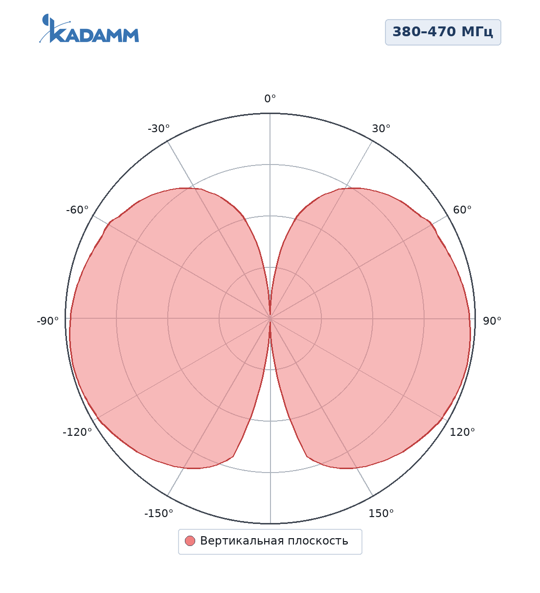 Диаграмма направленности KADAMM AC-4003GG: 380–470 МГц, вертикальная плоскость