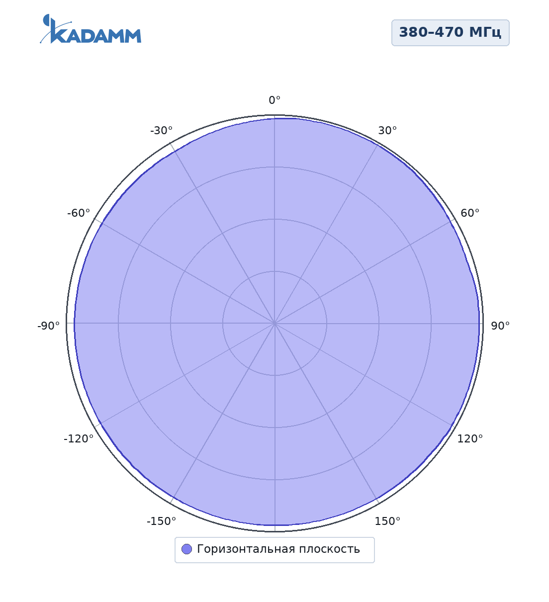 Диаграмма направленности KADAMM AC-4003GG: 380–470 МГц, горизонтальная плоскость