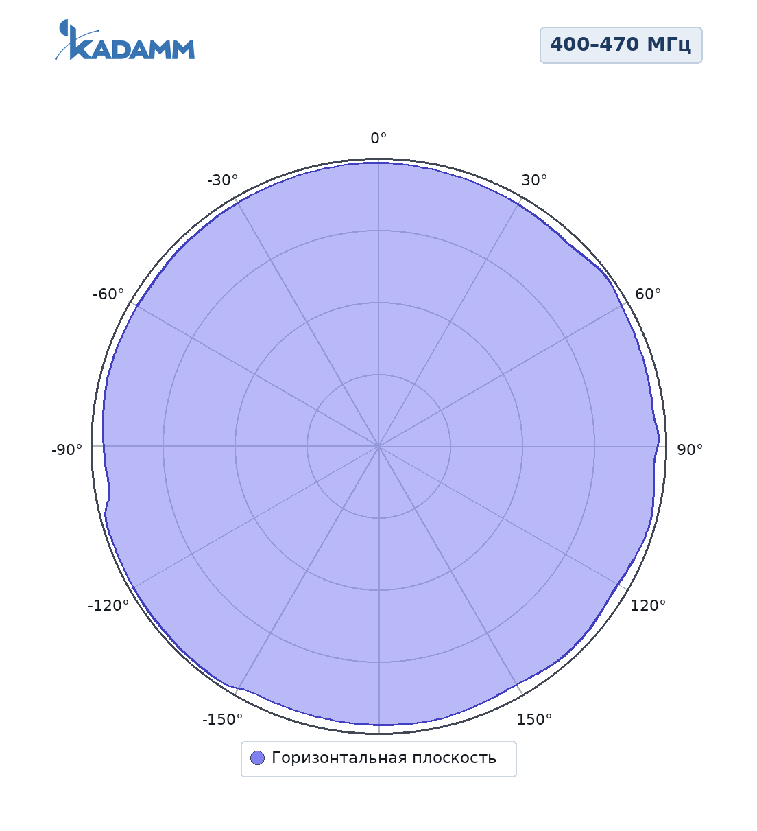 Диаграмма направленности KADAMM AC-4009D-9-500: 400–470 МГц, горизонтальная плоскость