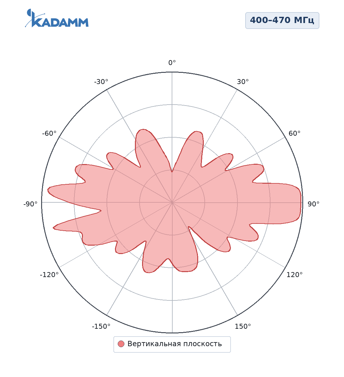 Диаграмма направленности KADAMM AC-4009N-9-500: 400–470 МГц, вертикальная плоскость