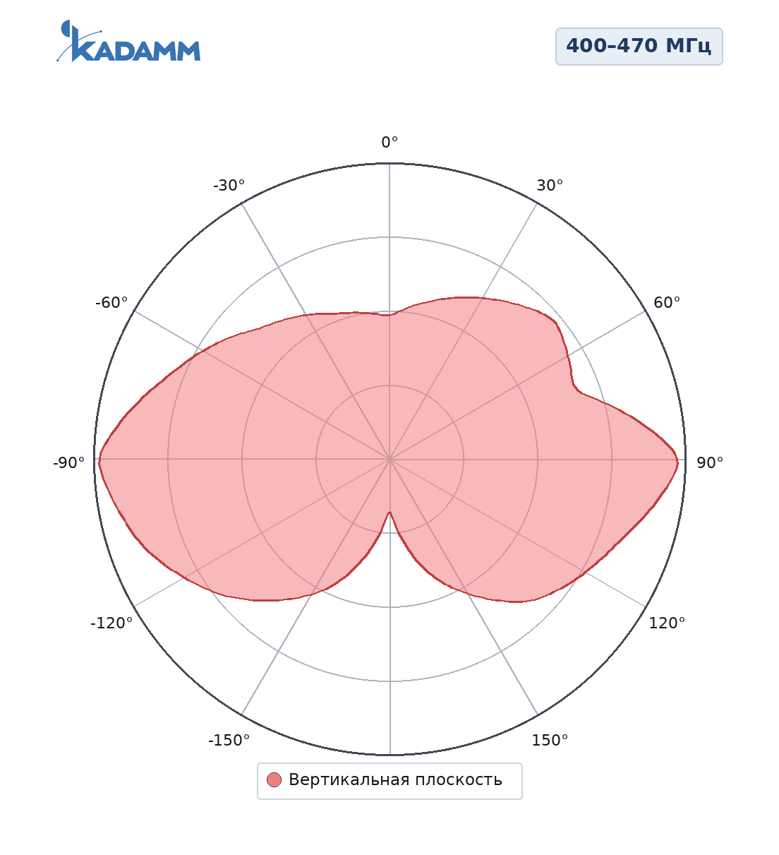 Диаграмма направленности KADAMM AC-4005AD: 400–470 МГц, вертикальная плоскость