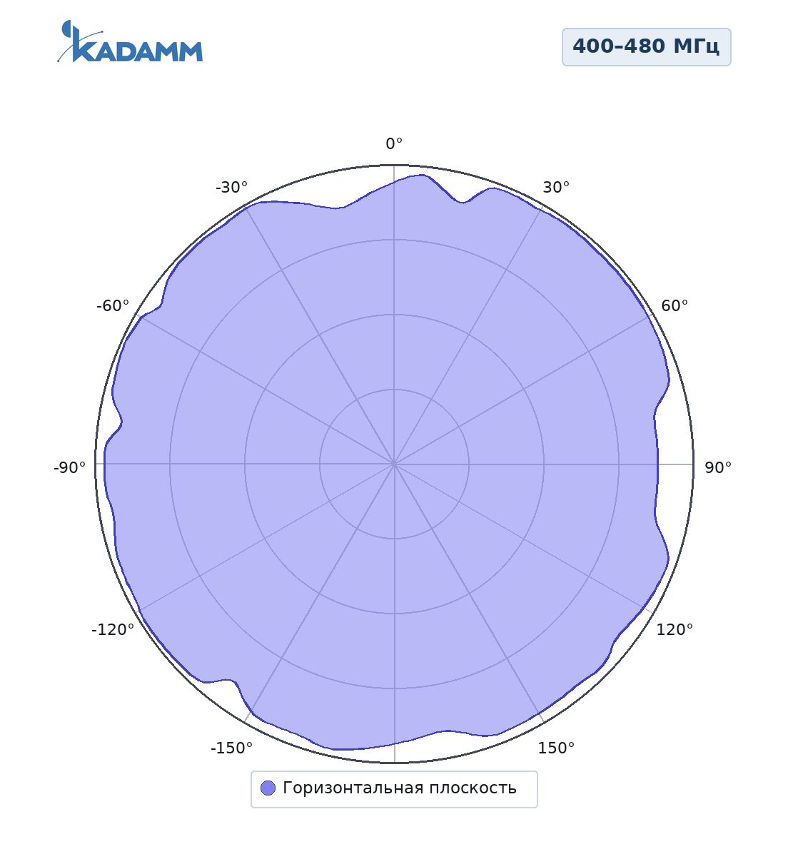 Диаграмма направленности KADAMM AC-4008C: 400–480 МГц, горизонтальная плоскость