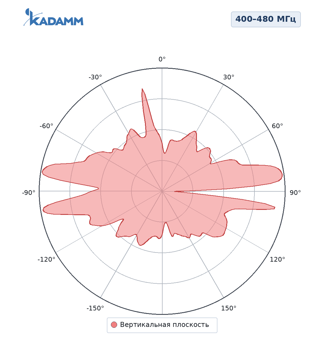 Диаграмма направленности KADAMM AC-4008C: 400–480 МГц, вертикальная плоскость