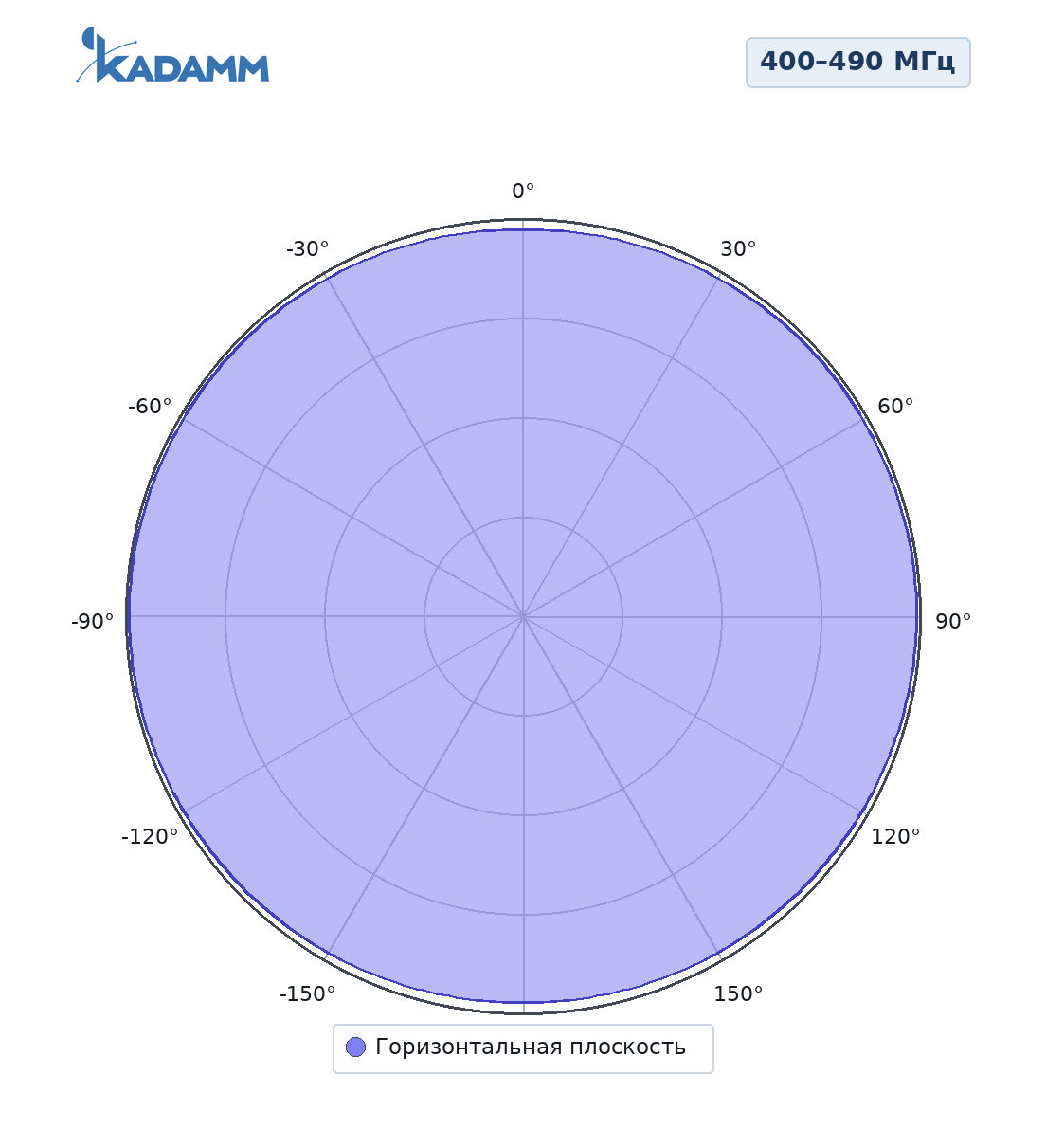 Диаграмма направленности KADAMM AC-4005NMO: 400–490 МГц, горизонтальная плоскость