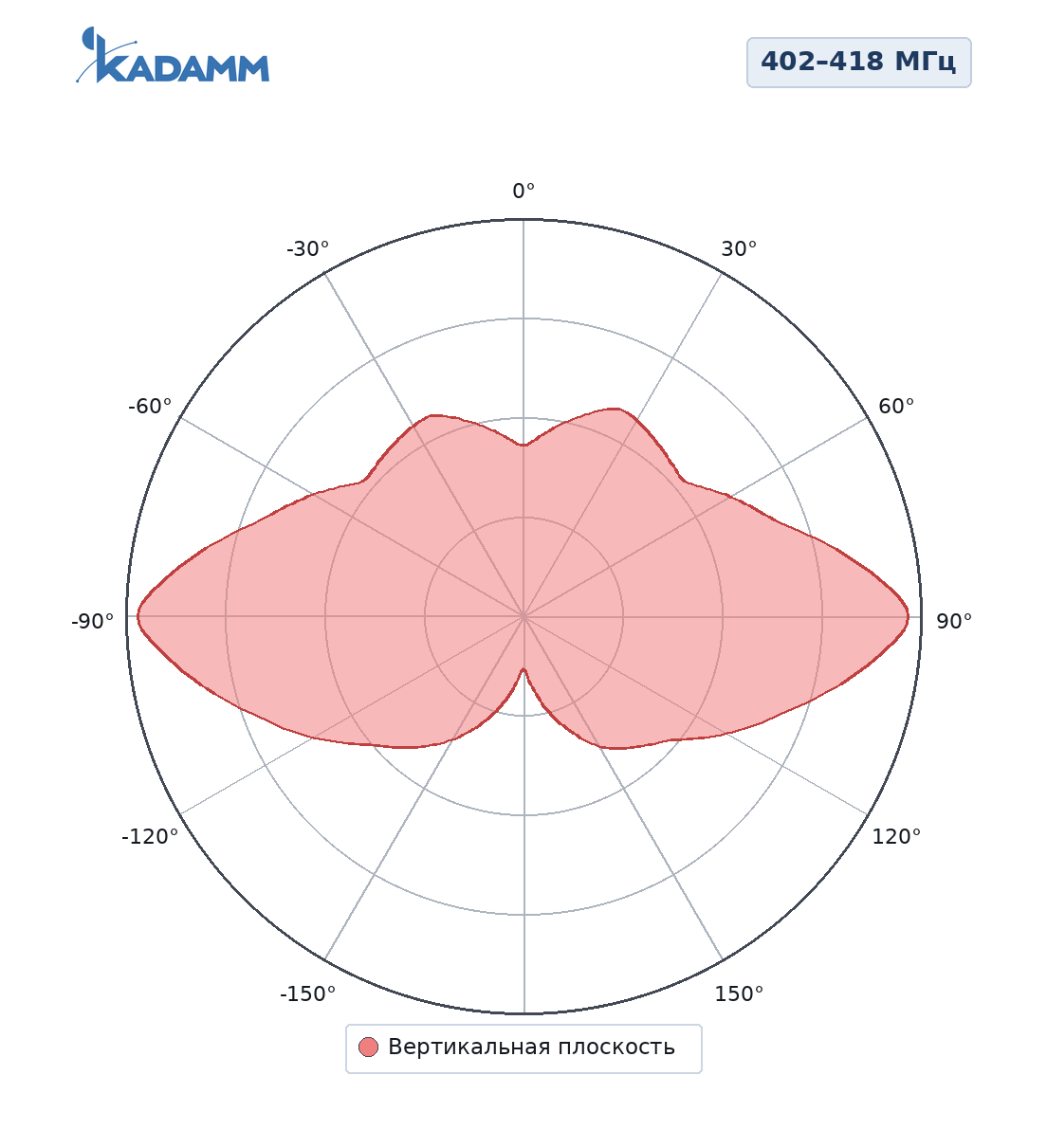 Диаграмма направленности KADAMM AC-4008DA: 402–418 МГц, вертикальная плоскость