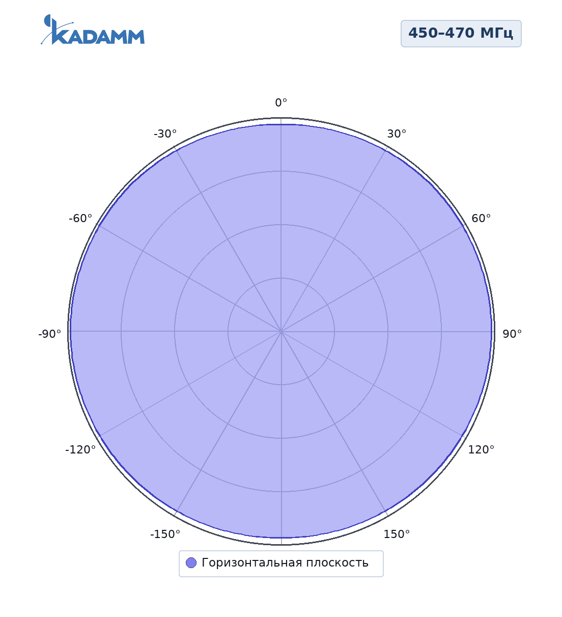 Диаграмма направленности KADAMM AC-4008E2: 450–470 МГц, горизонтальная плоскость