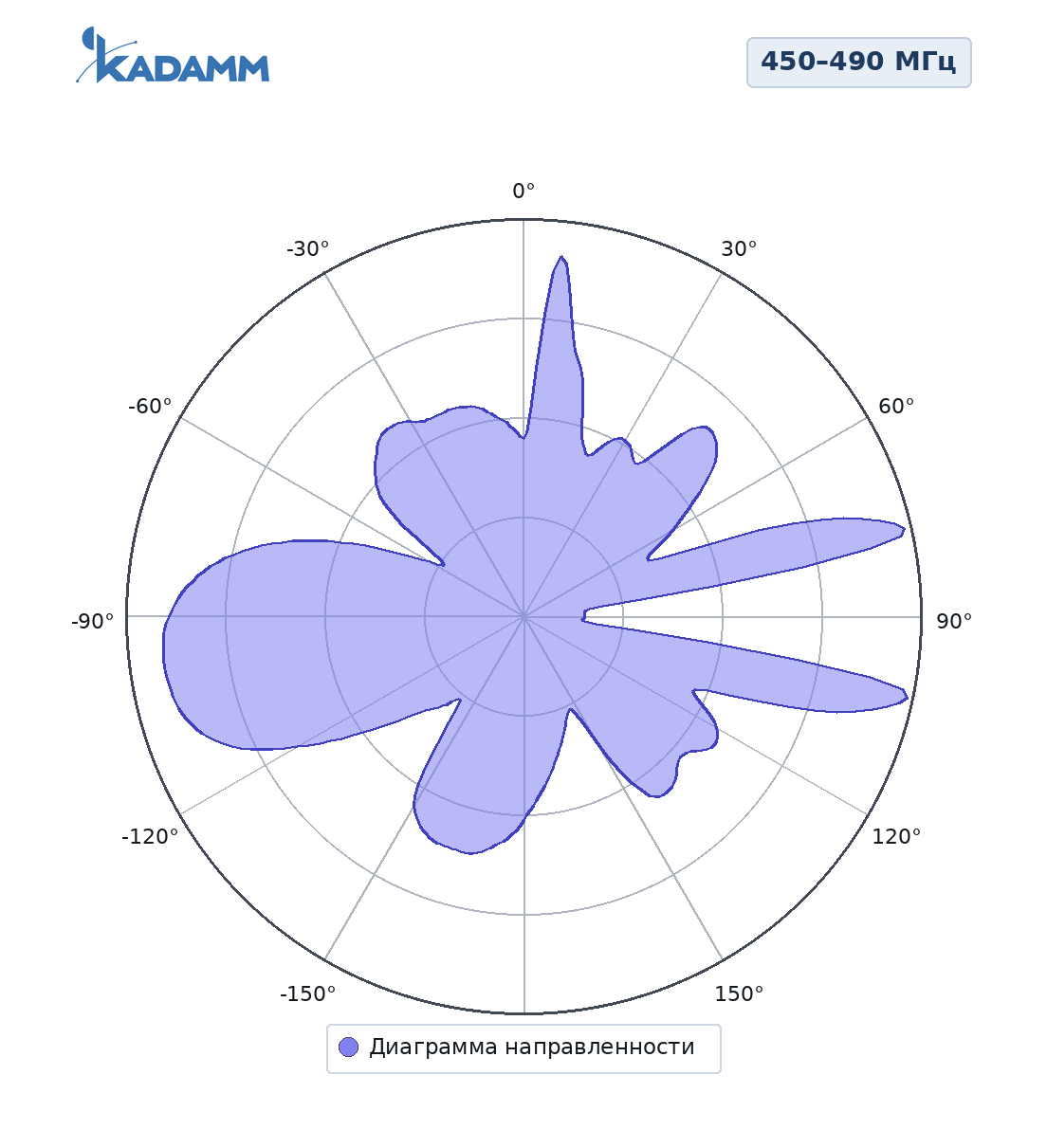 Диаграмма направленности KADAMM AC-4007L: 450–490 МГц, вертикальная плоскость